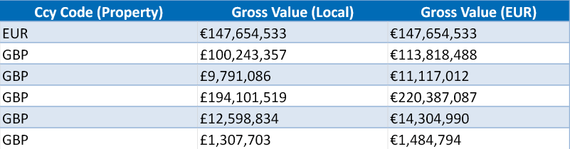 Genuine Orly Data Extract workbook showing property currency and gross values in local currency and euros.